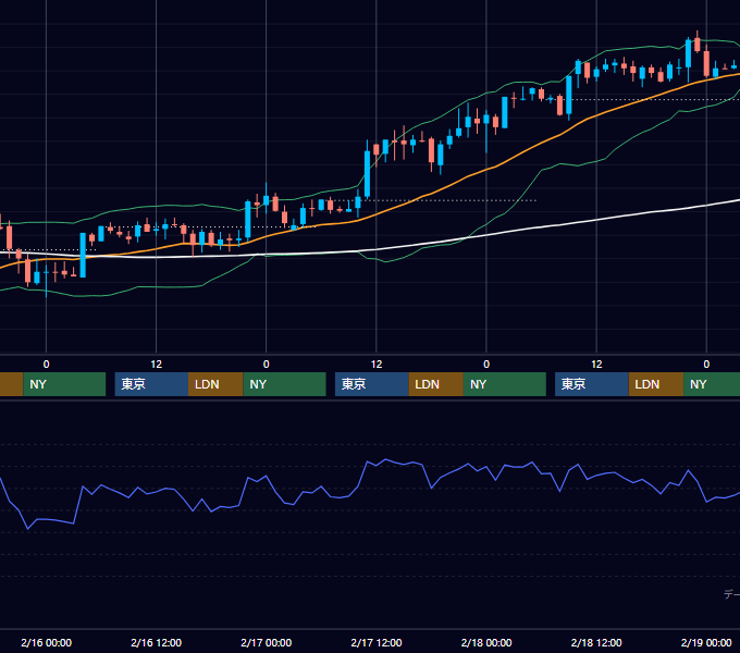 2000年2月14日〜2月18日 USD/JPY 1時間足チャート