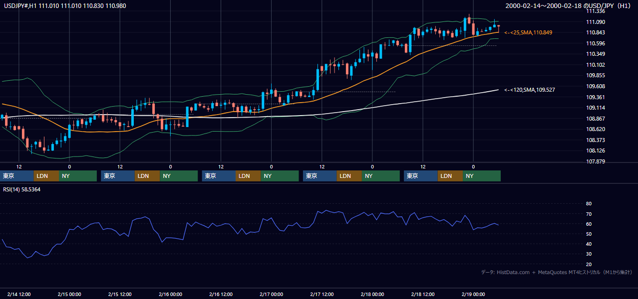 2000年2月14日（月）〜2月18日（金） USD/JPY 1時間足チャート