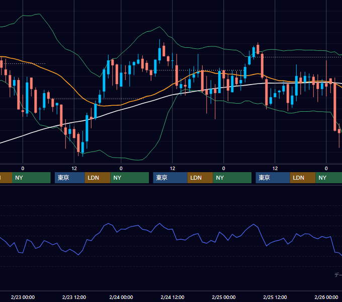 2000年2月21日〜2月25日 USD/JPY 1時間足チャート