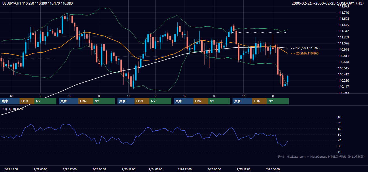 2000年2月21日（月）〜2月25日（金） USD/JPY 1時間足チャート