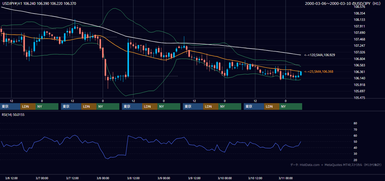 2000年3月6日（月）〜3月10日（金） USD/JPY 1時間足チャート