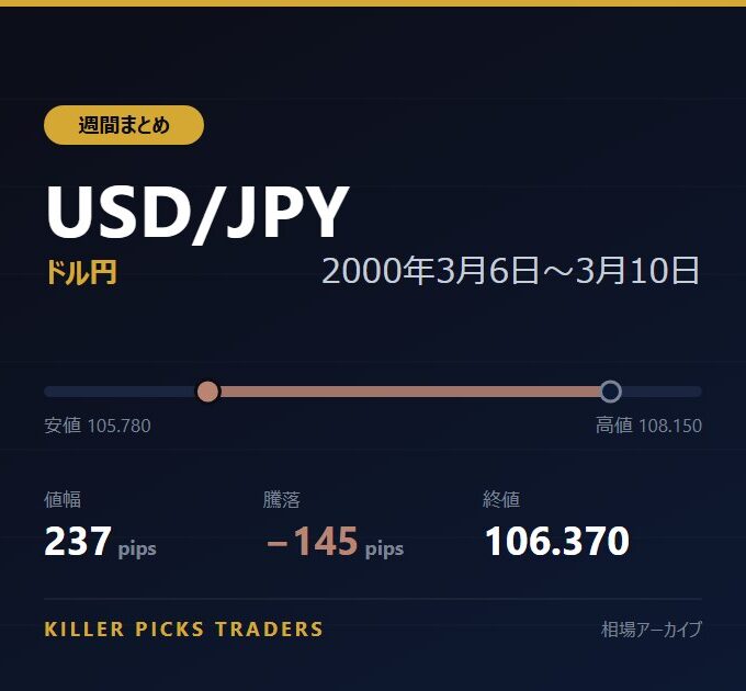 USD/JPY 2000年3月6日〜3月10日 値幅237pips