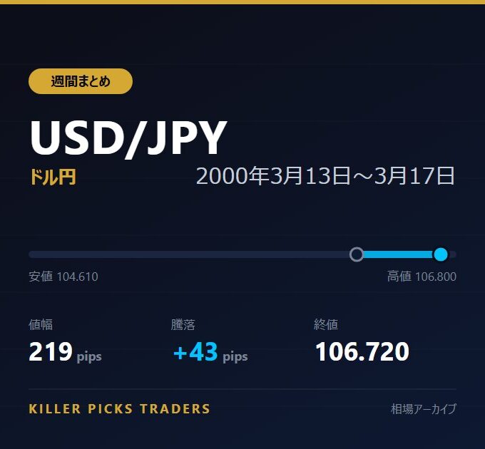 USD/JPY 2000年3月13日〜3月17日 値幅219pips