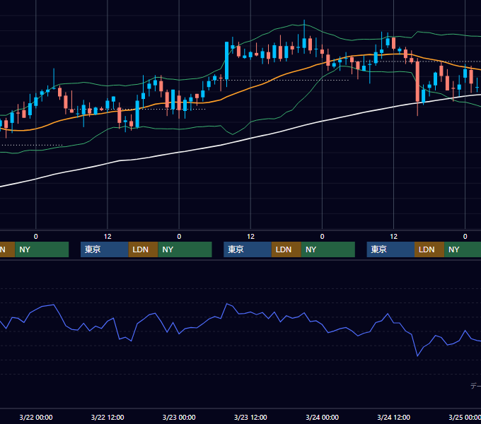 2000年3月20日〜3月24日 USD/JPY 1時間足チャート