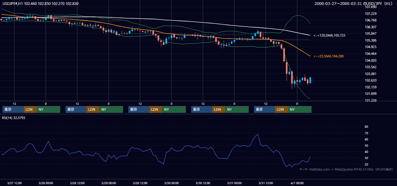 2000年3月27日（月）〜3月31日（金） USD/JPY 1時間足チャート