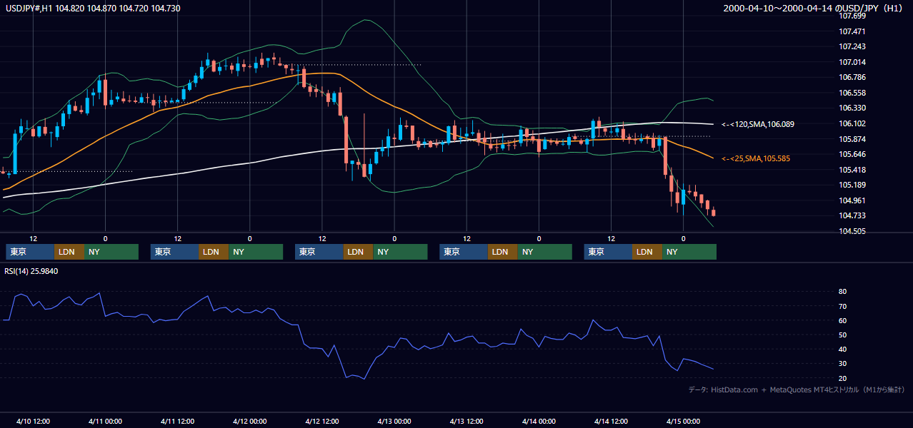2000年4月10日（月）〜4月14日（金） USD/JPY 1時間足チャート
