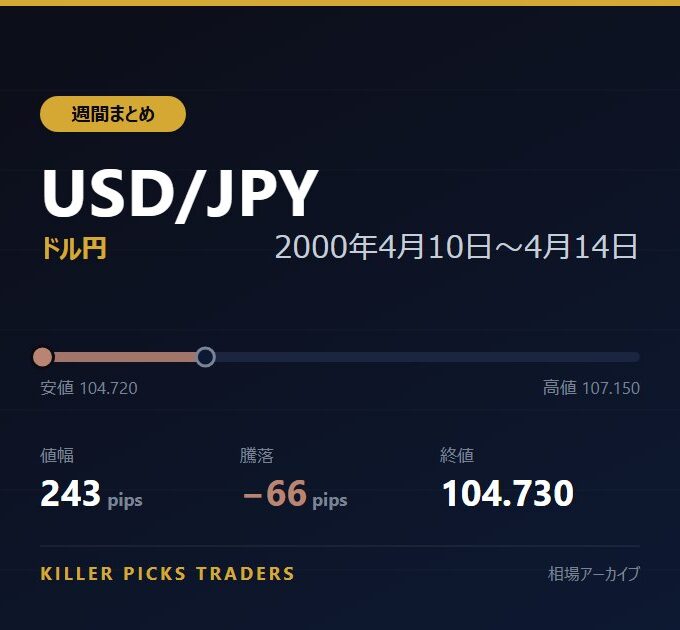 USD/JPY 2000年4月10日〜4月14日 値幅243pips