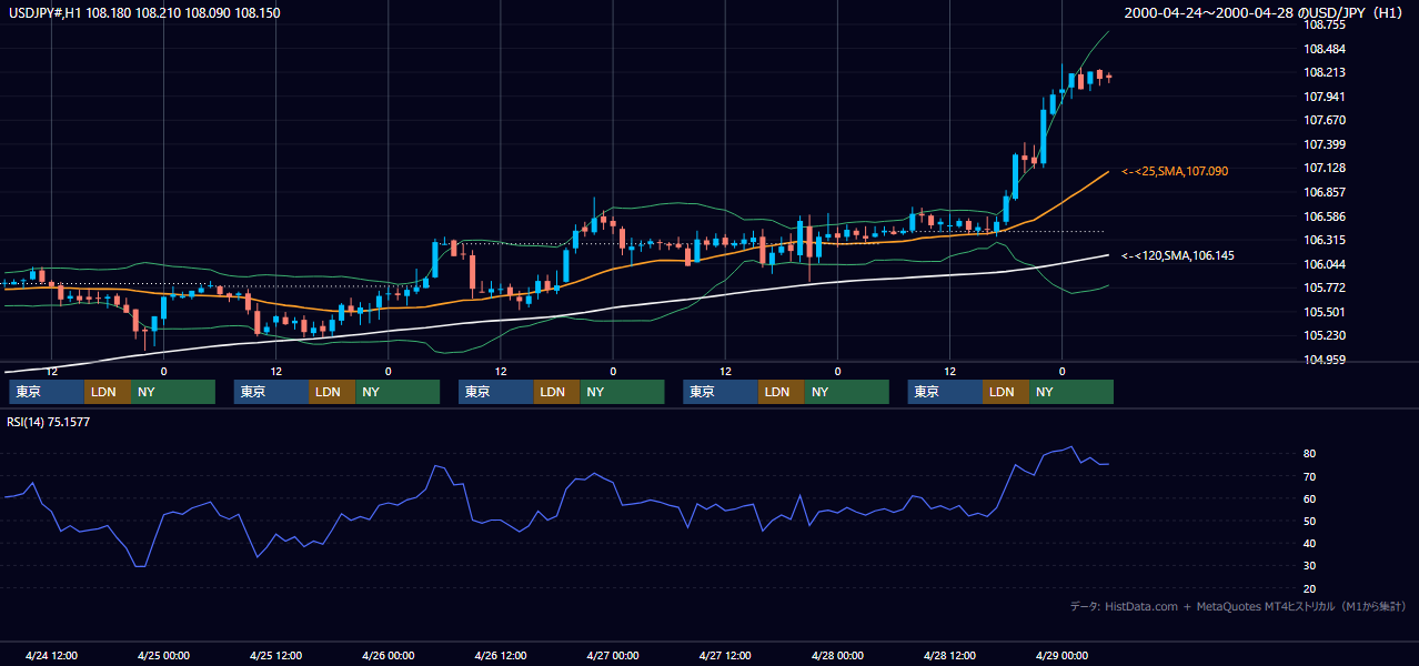 2000年4月24日（月）〜4月28日（金） USD/JPY 1時間足チャート
