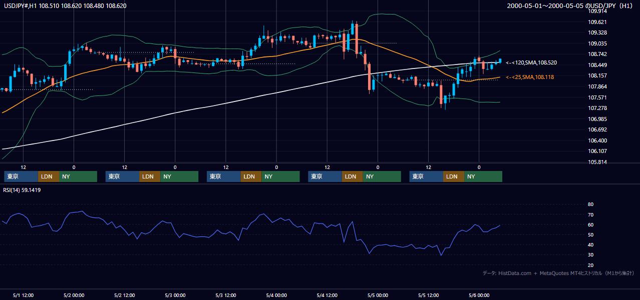 2000年5月1日（月）〜5月5日（金） USD/JPY 1時間足チャート