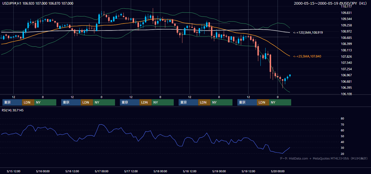 2000年5月15日（月）〜5月19日（金） USD/JPY 1時間足チャート