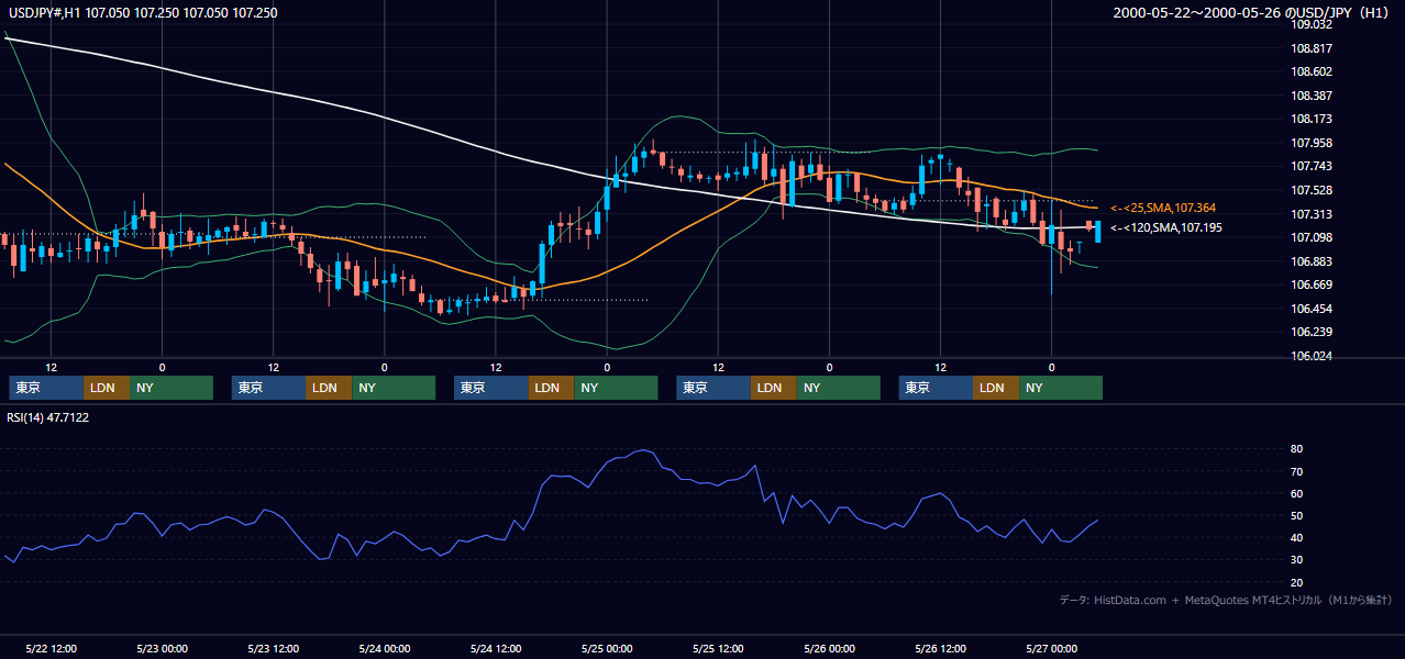 2000年5月22日（月）〜5月26日（金） USD/JPY 1時間足チャート