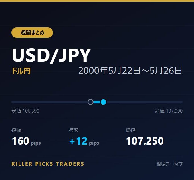 USD/JPY 2000年5月22日〜5月26日 値幅160pips