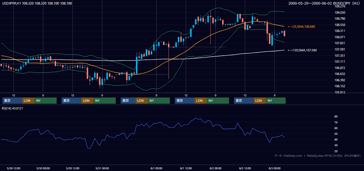 2000年5月29日（月）〜6月2日（金） USD/JPY 1時間足チャート