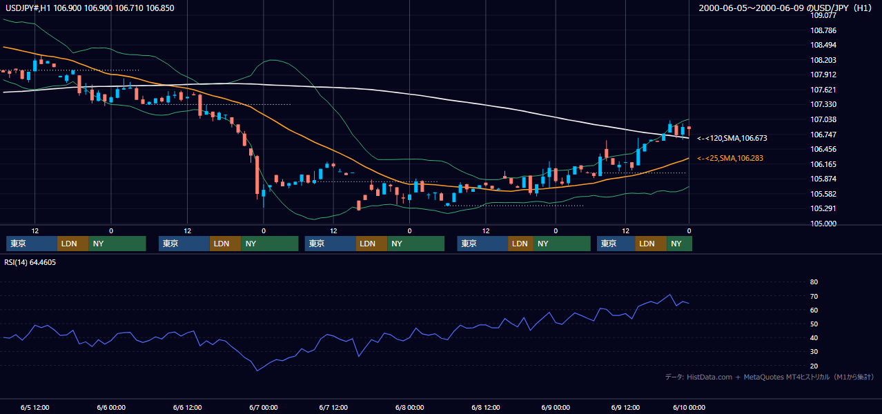2000年6月5日（月）〜6月9日（金） USD/JPY 1時間足チャート