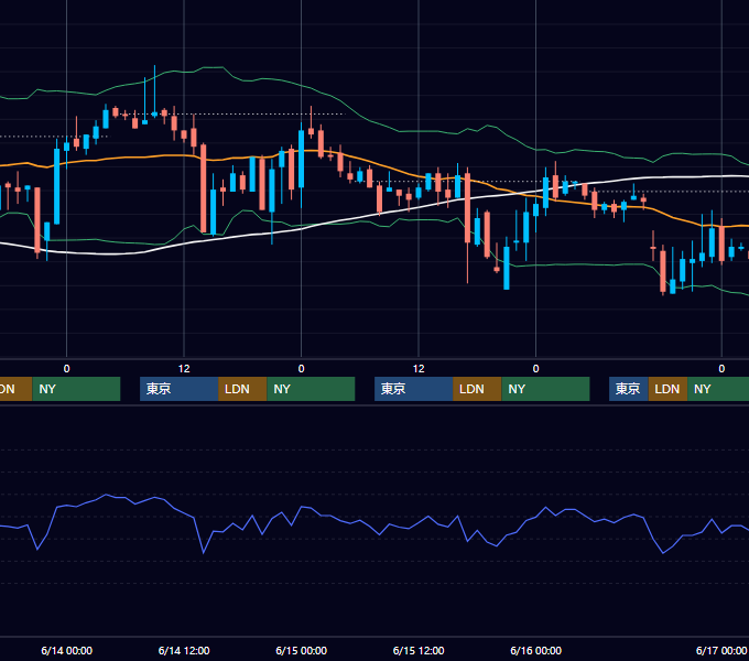 2000年6月12日〜6月16日 USD/JPY 1時間足チャート