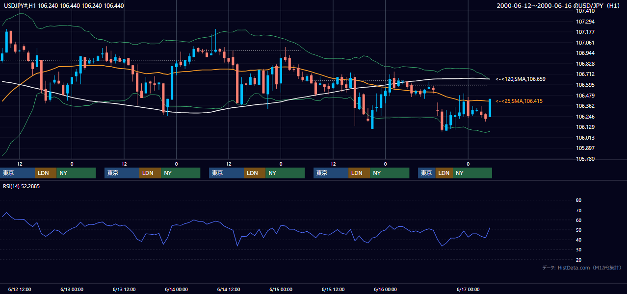 2000年6月12日（月）〜6月16日（金） USD/JPY 1時間足チャート