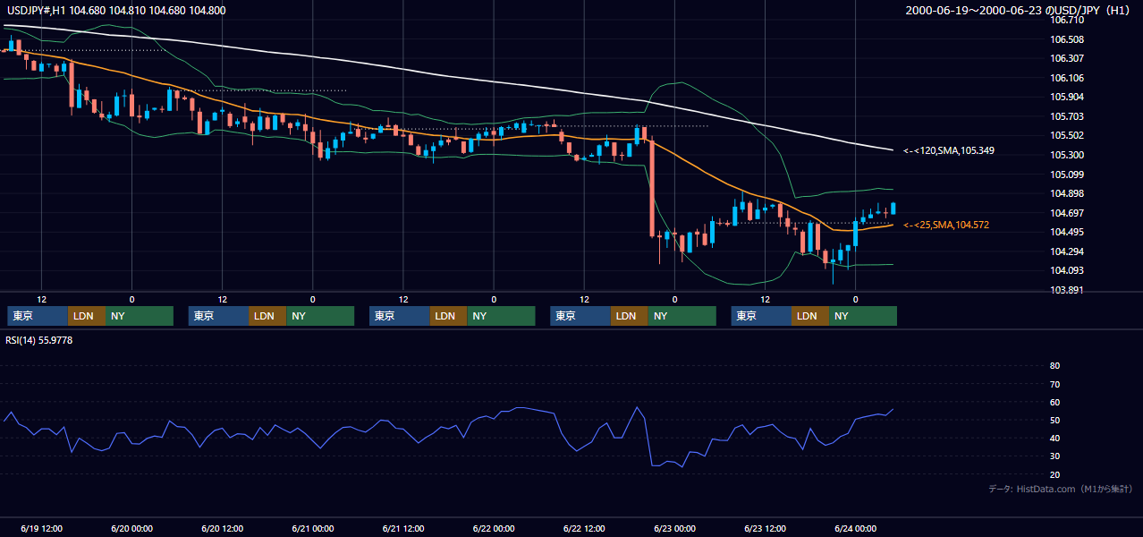 2000年6月19日（月）〜6月23日（金） USD/JPY 1時間足チャート