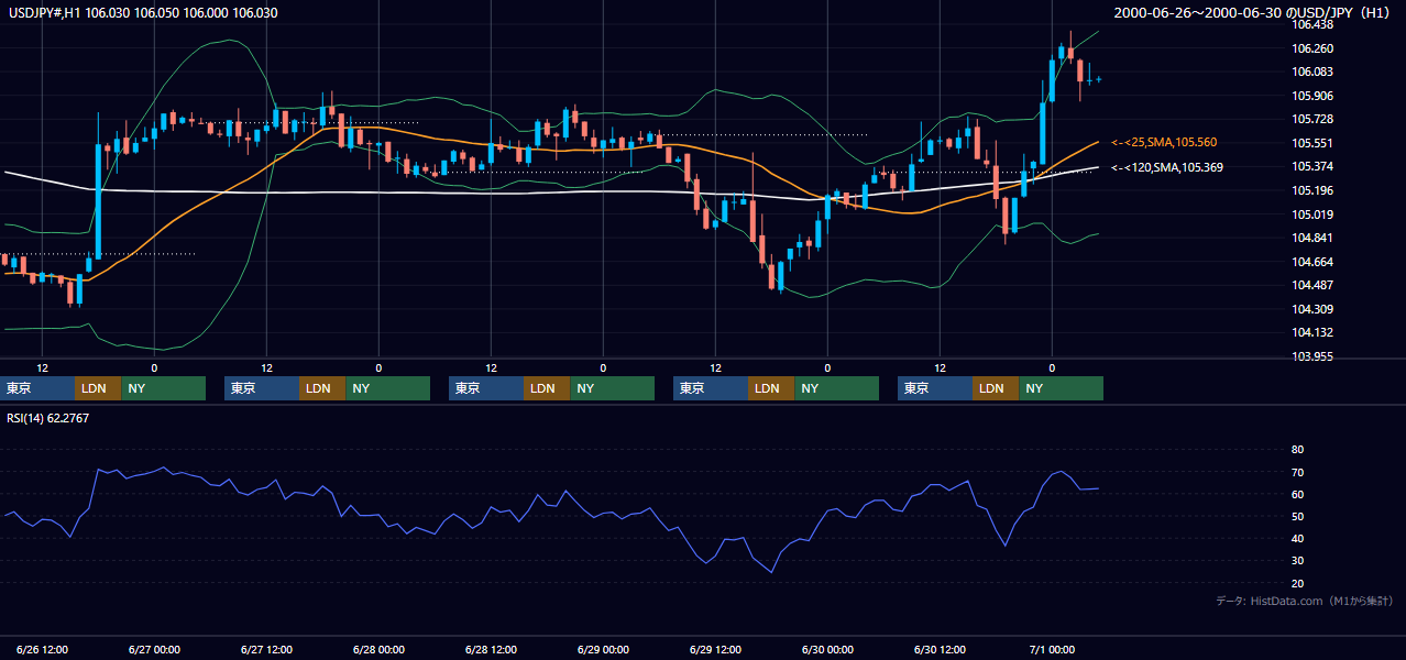 2000年6月26日（月）〜6月30日（金） USD/JPY 1時間足チャート