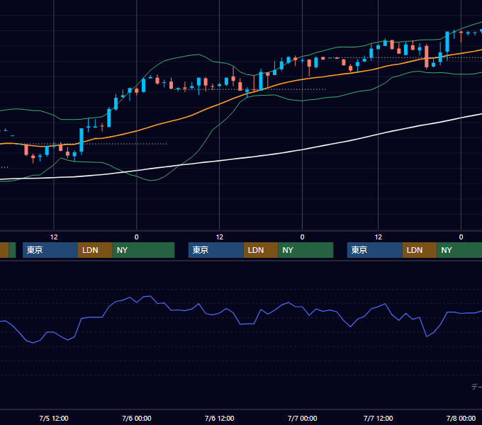 2000年7月3日〜7月7日 USD/JPY 1時間足チャート