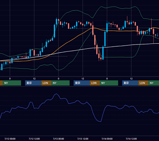 2000年7月10日〜7月14日 USD/JPY 1時間足チャート