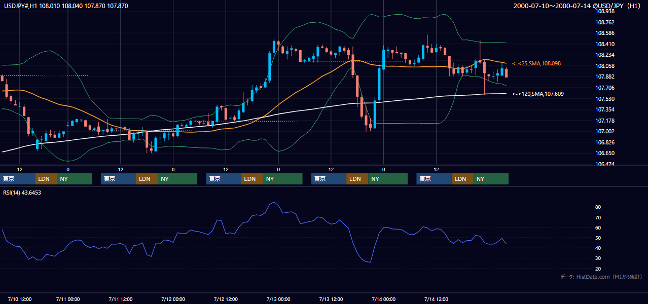 2000年7月10日（月）〜7月14日（金） USD/JPY 1時間足チャート