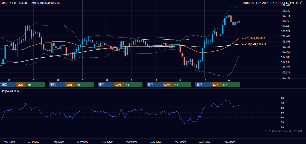 2000年7月17日（月）〜7月21日（金） USD/JPY 1時間足チャート