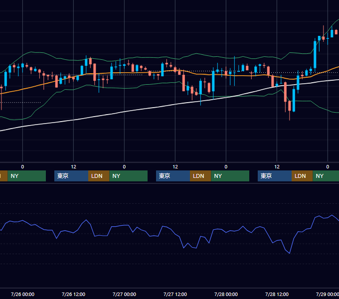 2000年7月24日〜7月28日 USD/JPY 1時間足チャート