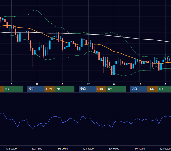 2000年7月31日〜8月4日 USD/JPY 1時間足チャート