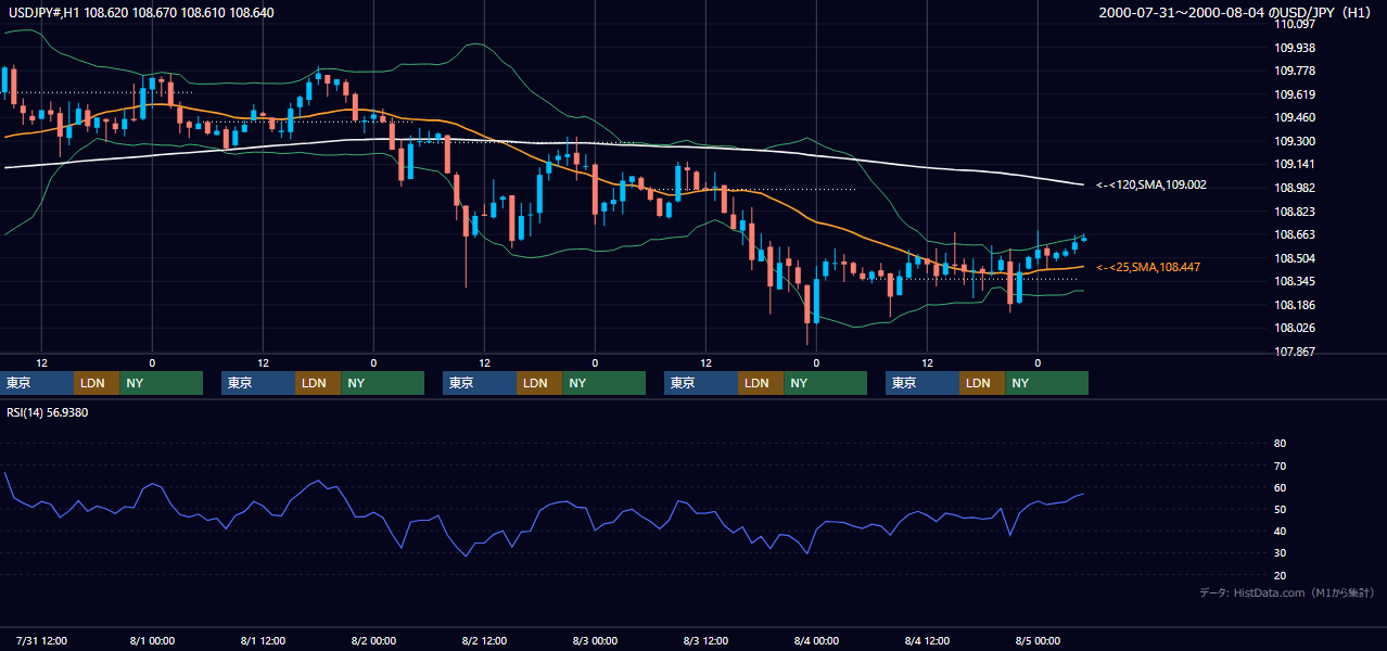 2000年7月31日（月）〜8月4日（金） USD/JPY 1時間足チャート
