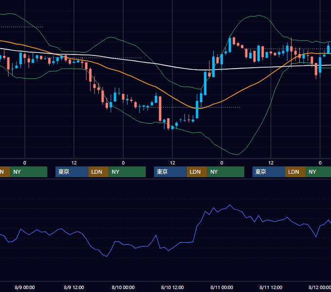 2000年8月7日〜8月11日 USD/JPY 1時間足チャート