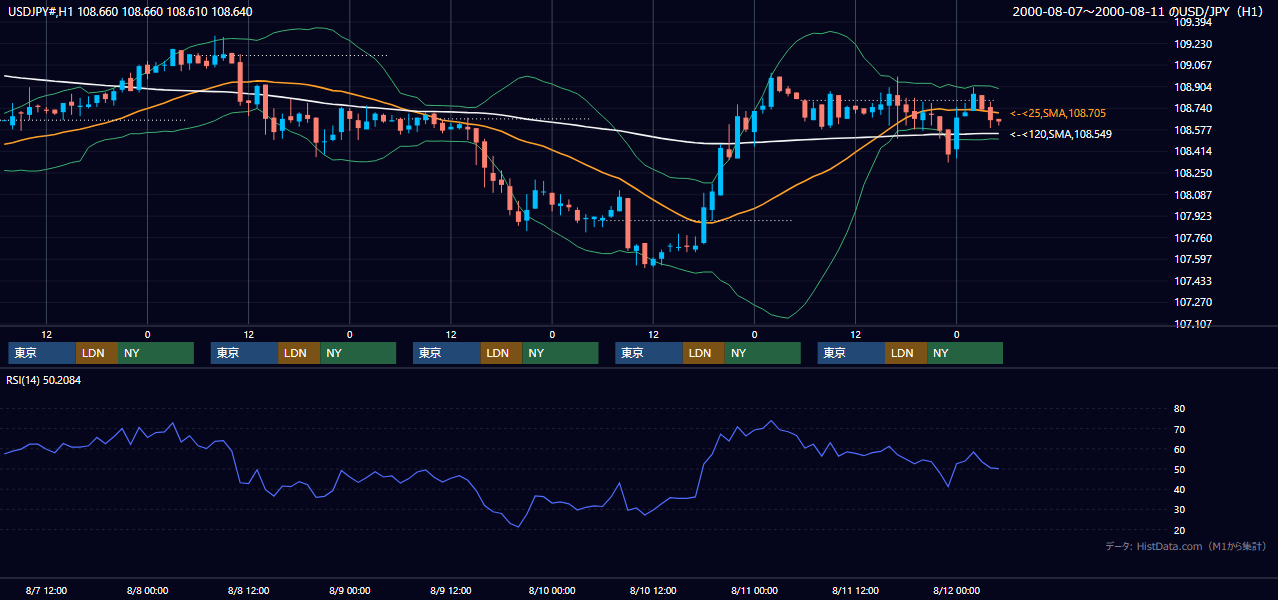 2000年8月7日（月）〜8月11日（金） USD/JPY 1時間足チャート