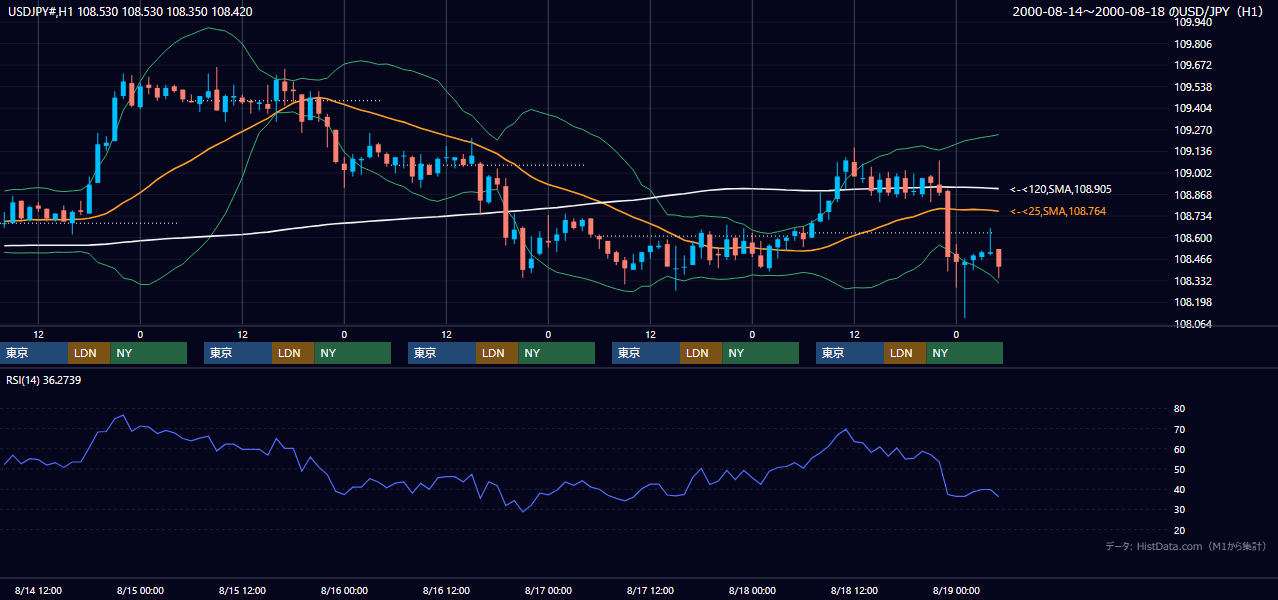 2000年8月14日（月）〜8月18日（金） USD/JPY 1時間足チャート