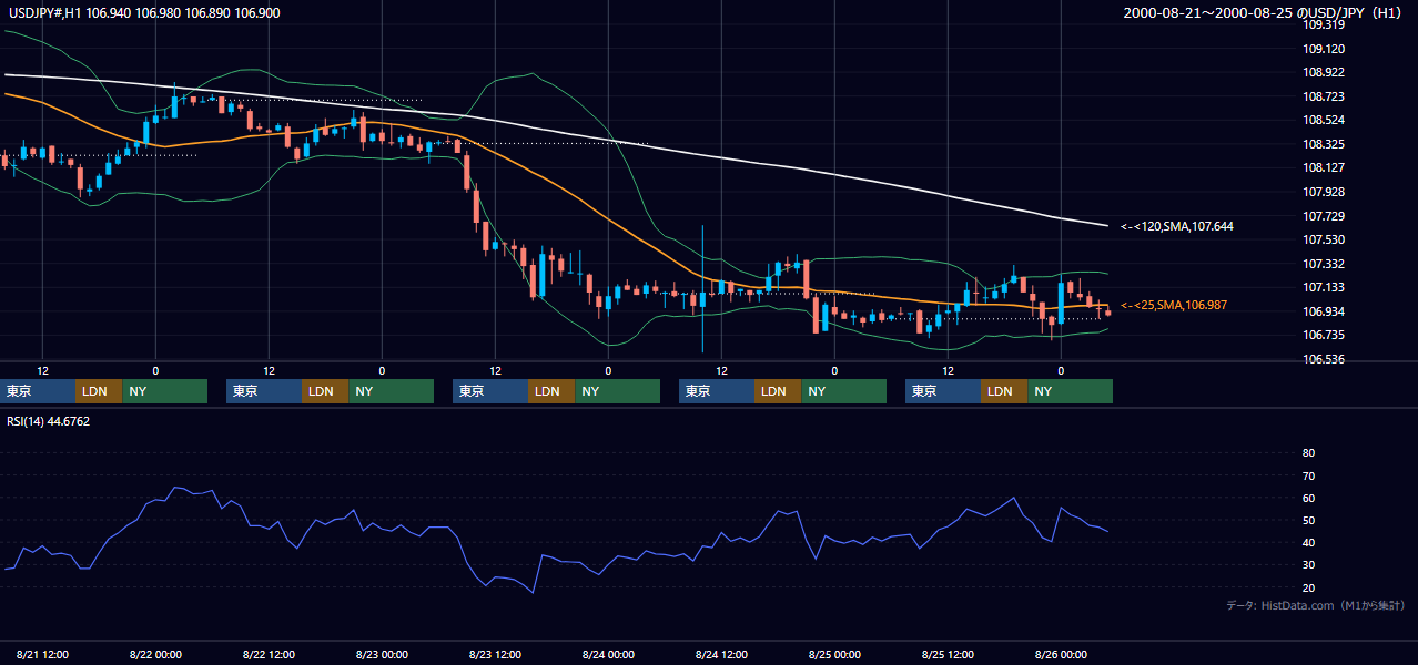 2000年8月21日（月）〜8月25日（金） USD/JPY 1時間足チャート