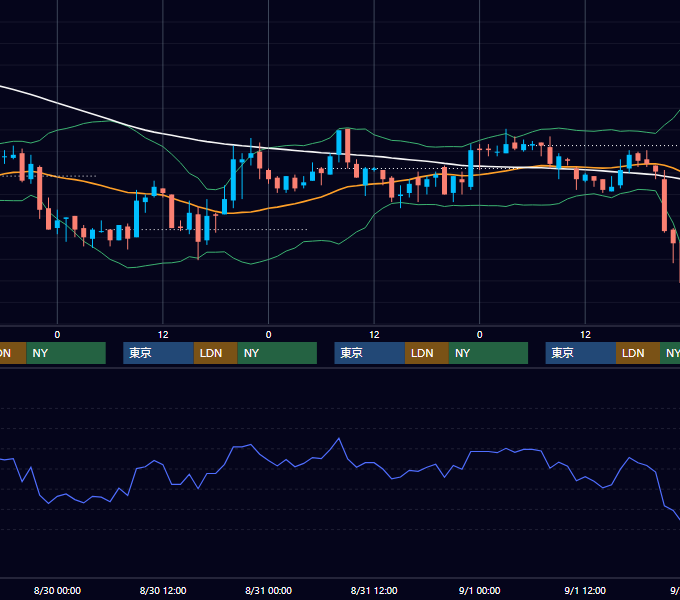 2000年8月28日〜9月1日 USD/JPY 1時間足チャート