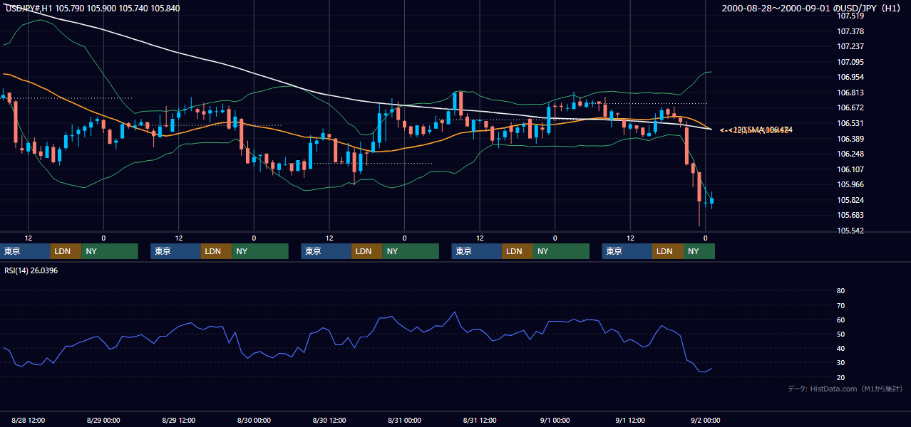 2000年8月28日（月）〜9月1日（金） USD/JPY 1時間足チャート