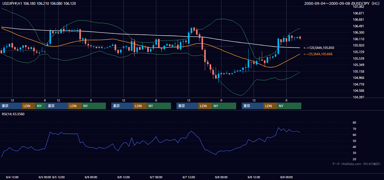 2000年9月4日（月）〜9月8日（金） USD/JPY 1時間足チャート