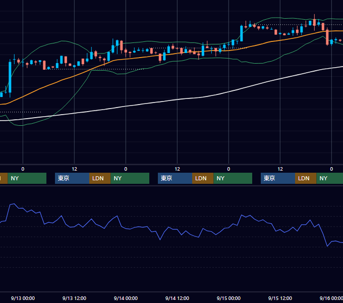 2000年9月11日〜9月15日 USD/JPY 1時間足チャート