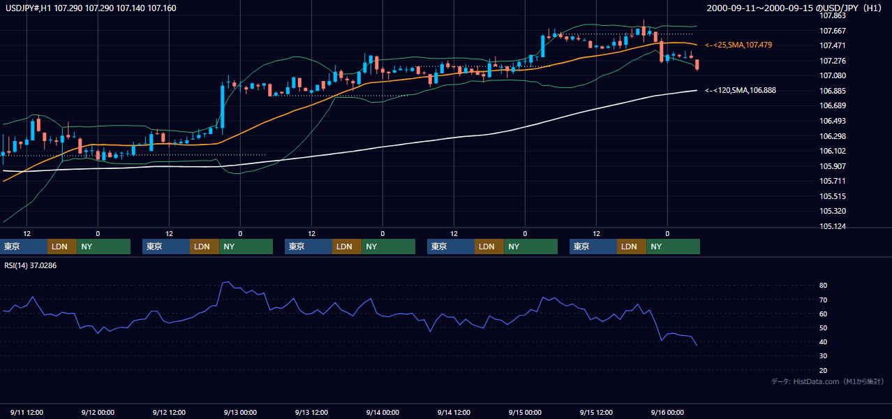 2000年9月11日（月）〜9月15日（金） USD/JPY 1時間足チャート