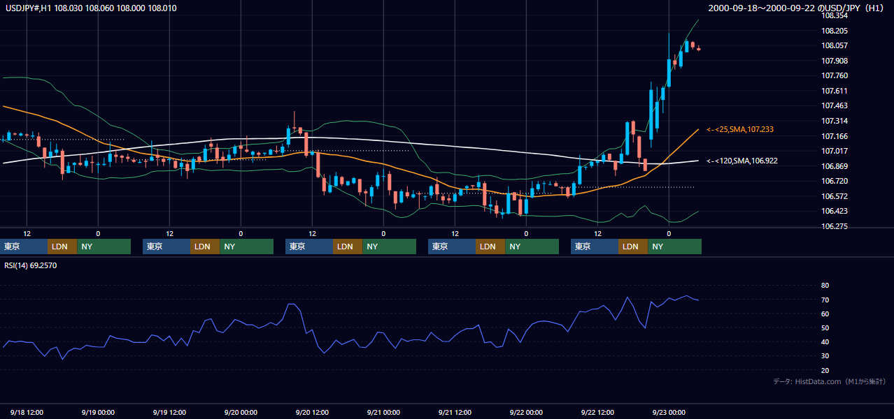 2000年9月18日（月）〜9月22日（金） USD/JPY 1時間足チャート