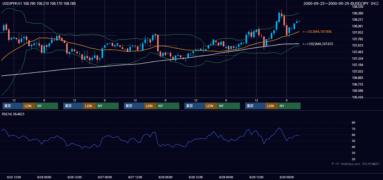2000年9月25日（月）〜9月29日（金） USD/JPY 1時間足チャート