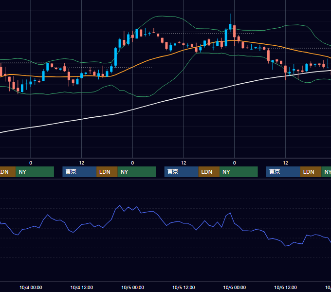 2000年10月2日〜10月6日 USD/JPY 1時間足チャート
