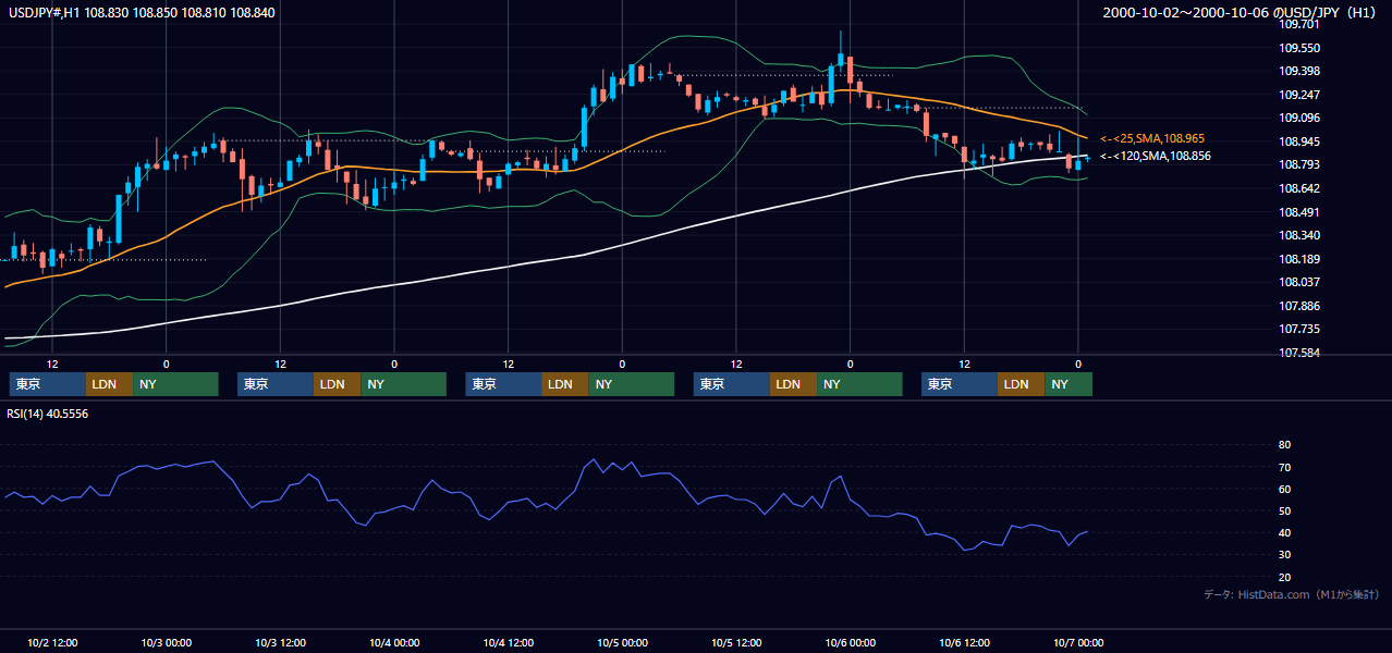 2000年10月2日（月）〜10月6日（金） USD/JPY 1時間足チャート