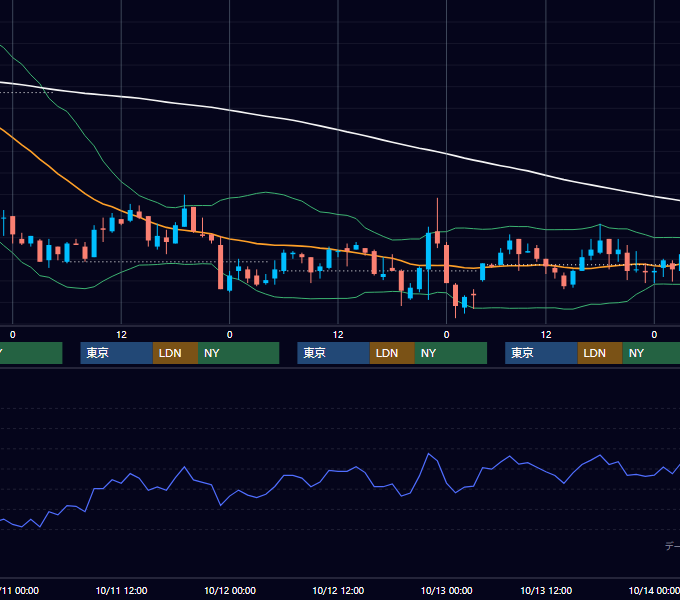 2000年10月9日〜10月13日 USD/JPY 1時間足チャート
