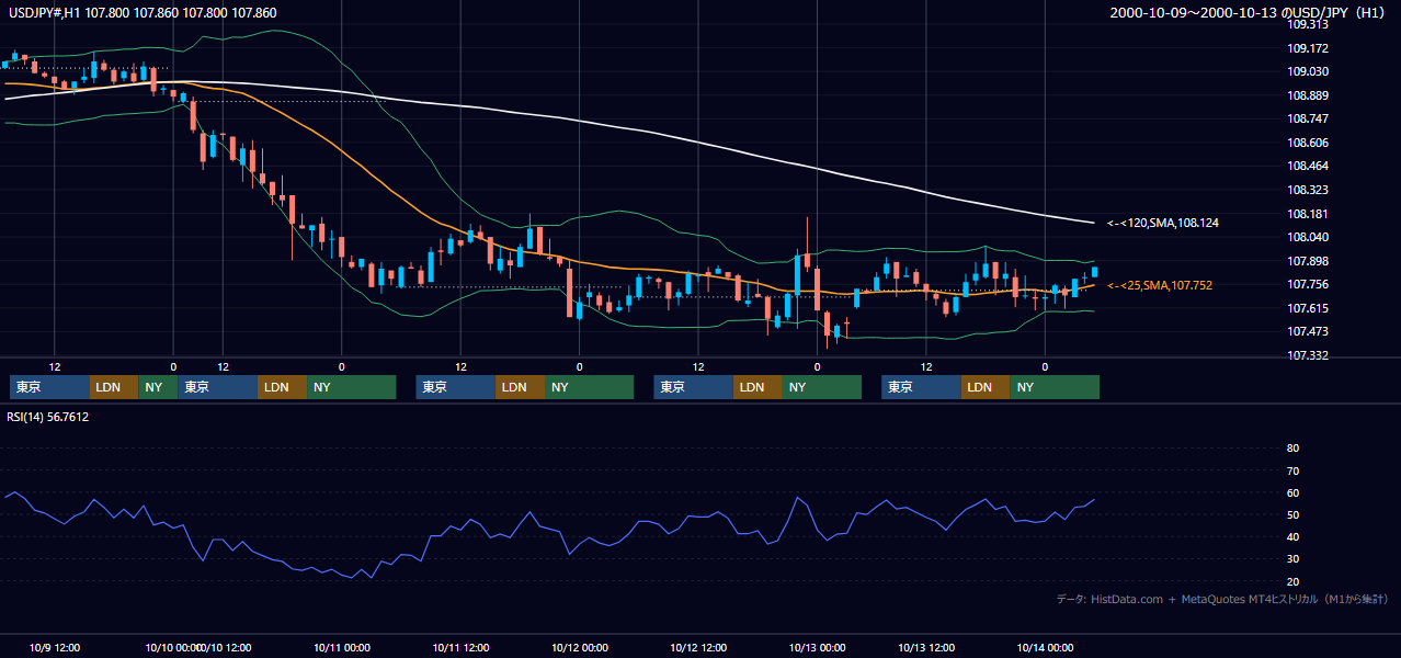 2000年10月9日（月）〜10月13日（金） USD/JPY 1時間足チャート
