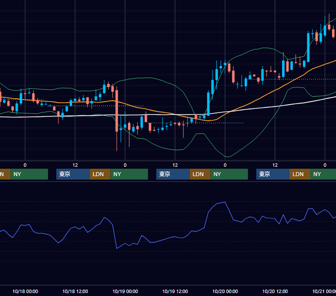 2000年10月16日〜10月20日 USD/JPY 1時間足チャート