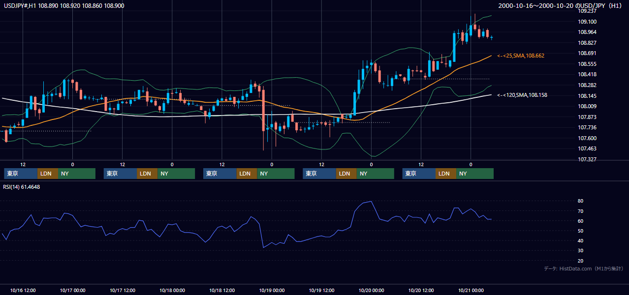 2000年10月16日（月）〜10月20日（金） USD/JPY 1時間足チャート