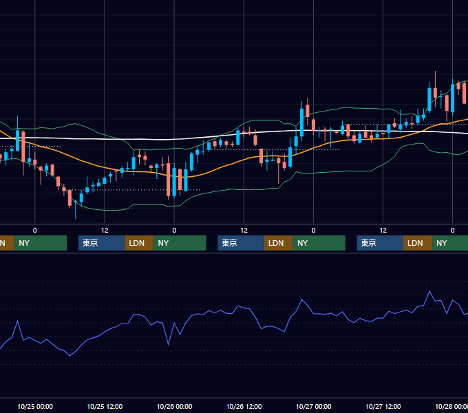 2000年10月23日〜10月27日 USD/JPY 1時間足チャート