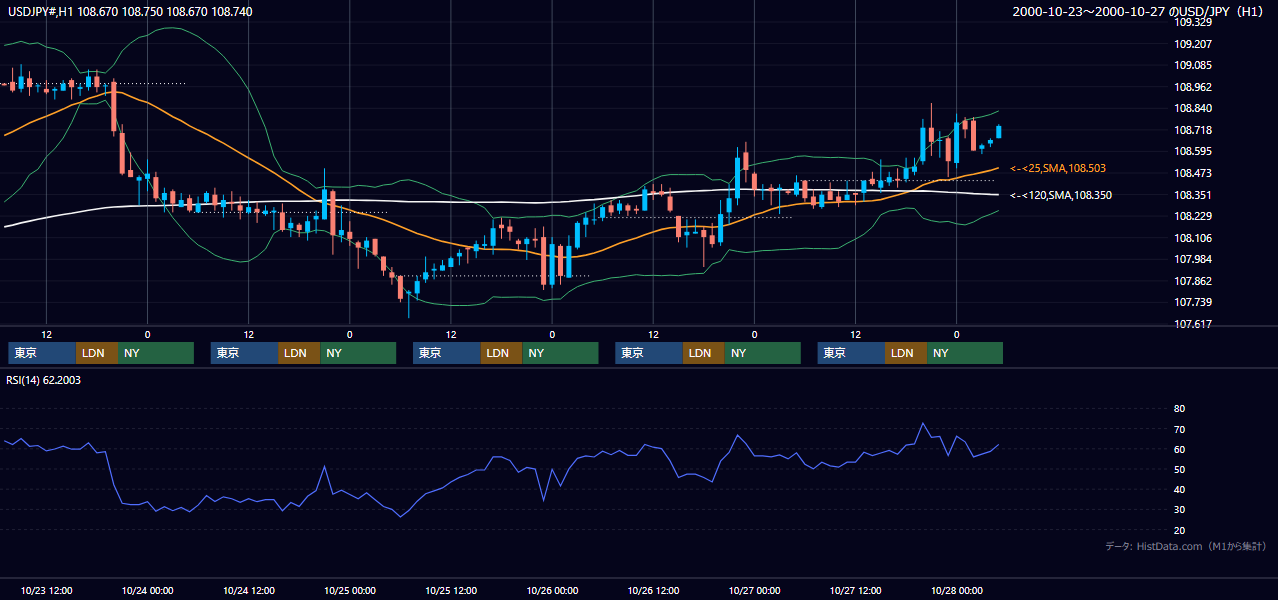 2000年10月23日（月）〜10月27日（金） USD/JPY 1時間足チャート