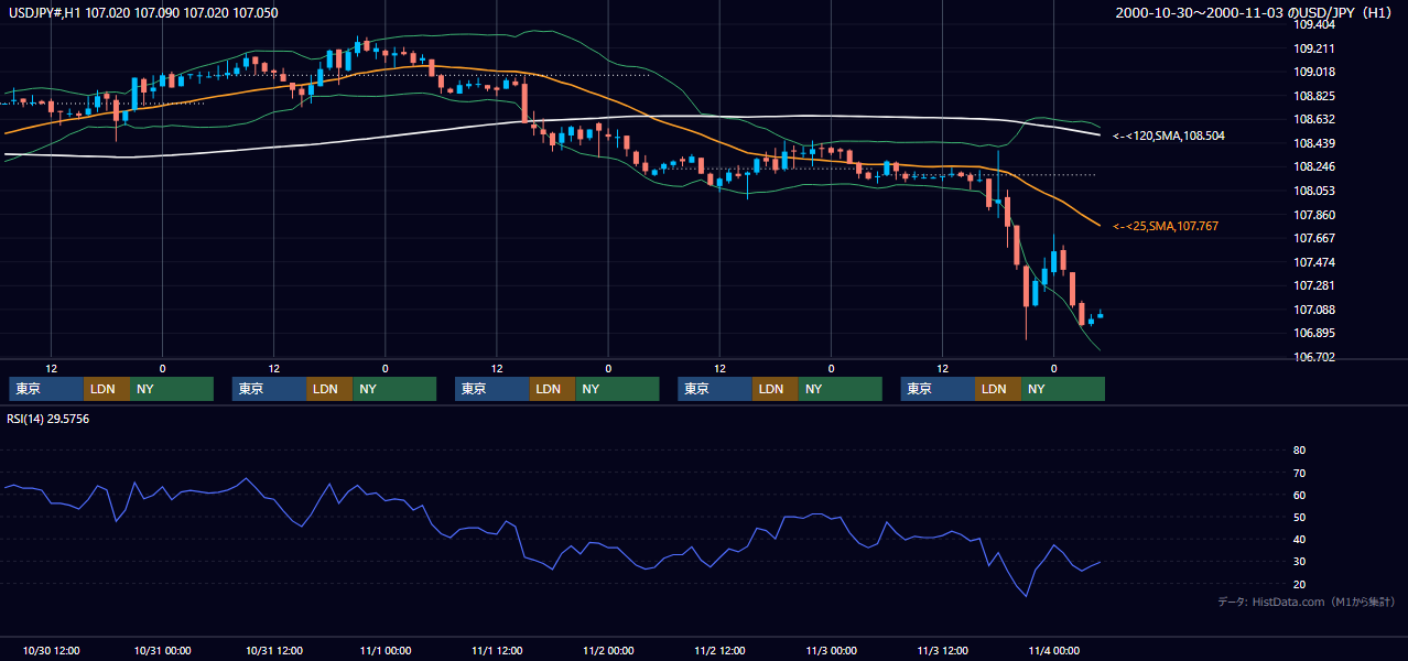 2000年10月30日（月）〜11月3日（金） USD/JPY 1時間足チャート