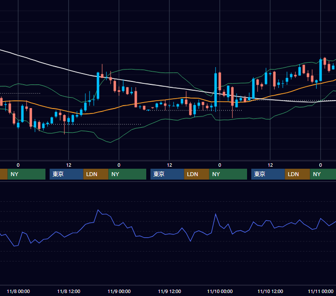2000年11月6日〜11月10日 USD/JPY 1時間足チャート